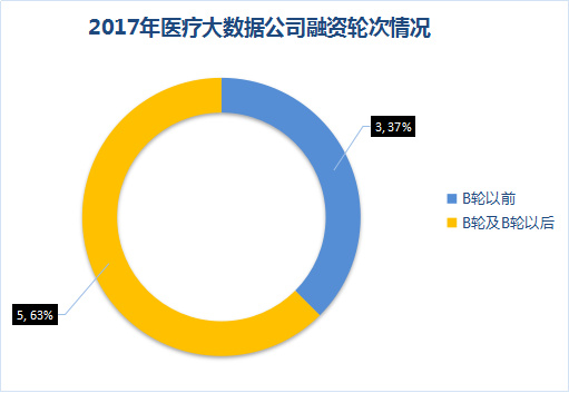醫(yī)療大數(shù)據(jù)基礎(chǔ)依然落后，2017年國家隊與AI企業(yè)入局，或?qū)⒁l(fā)新一輪紅海爭奪